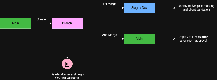 branch diagram