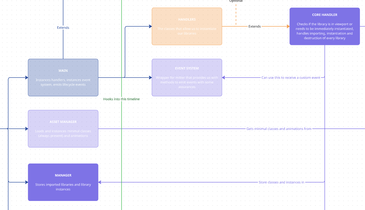 manager diagram