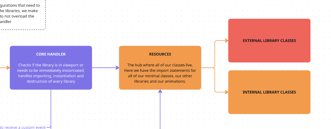 resources diagram